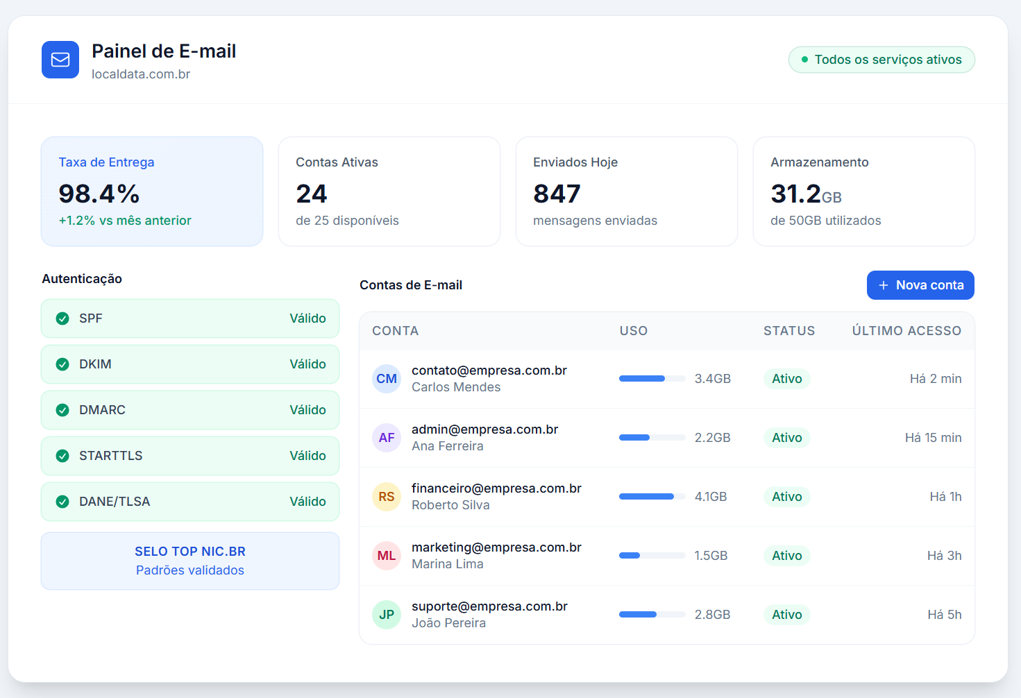 Painel de E-mail - Localdata Web